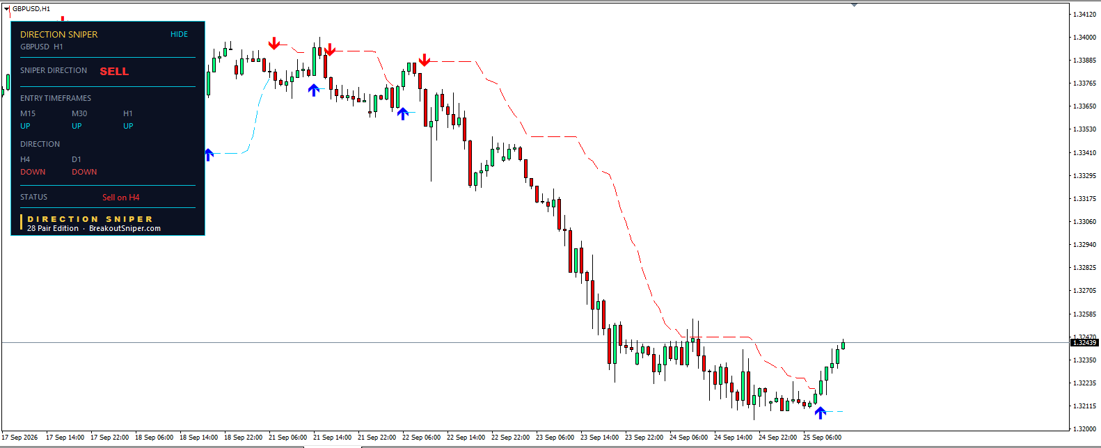 GBP USD forecast today H1 chart with Direction Sniper SELL verdict and no ticket issued
