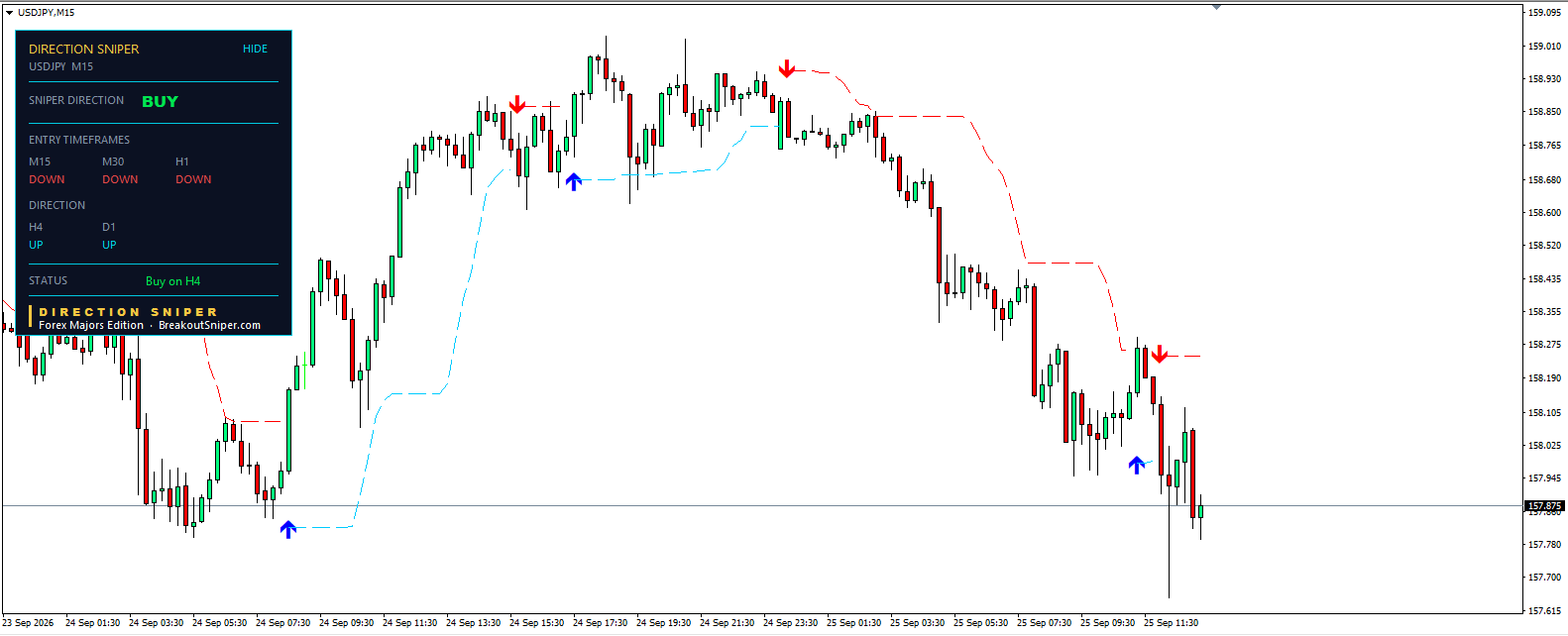 USD JPY technical analysis M15 chart, Direction Sniper waiting for the buy signal to return