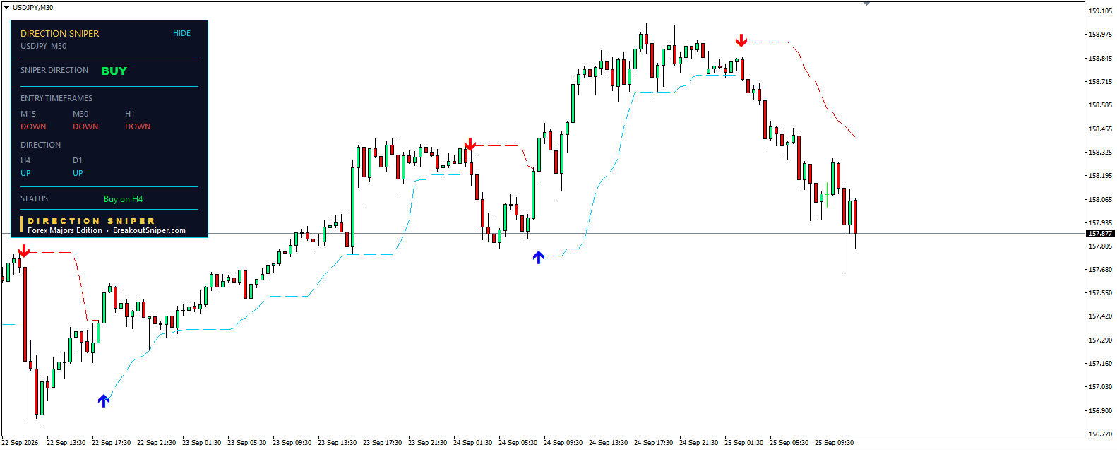 Dollar yen forecast M30 chart showing Direction Sniper buy direction with entry timeframes down