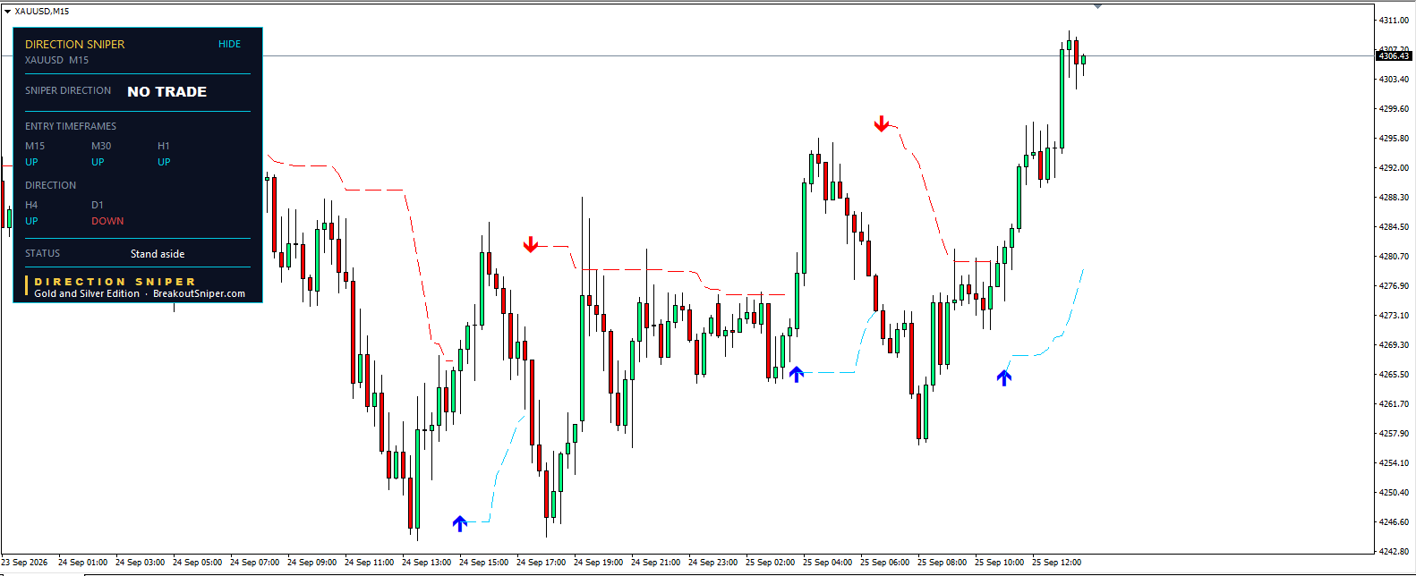 Gold technical analysis today M15 chart showing price running through yesterday's stop level