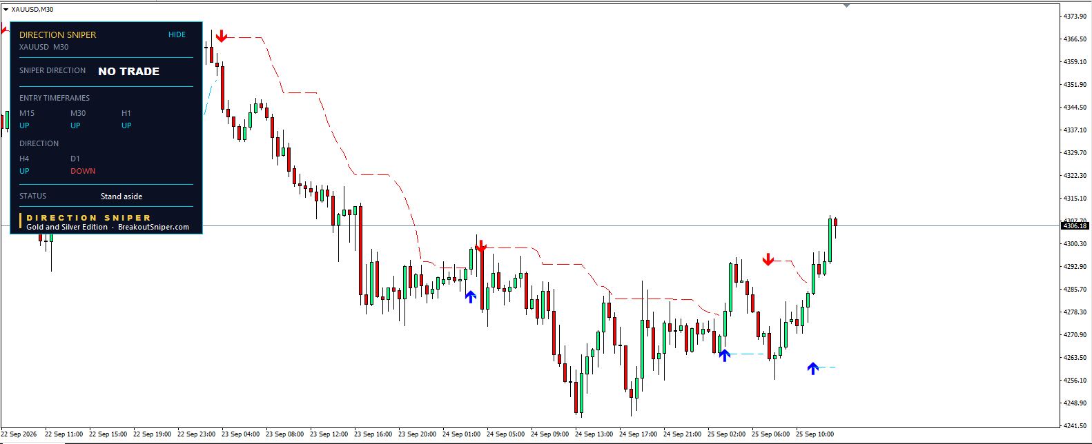 Gold price prediction today M30 chart with price above yesterday's stop loss level