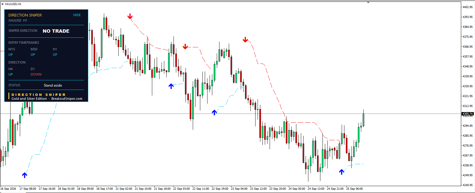 Gold price forecast today H1 chart showing target 1 hit and the trailing stop taken on the rally