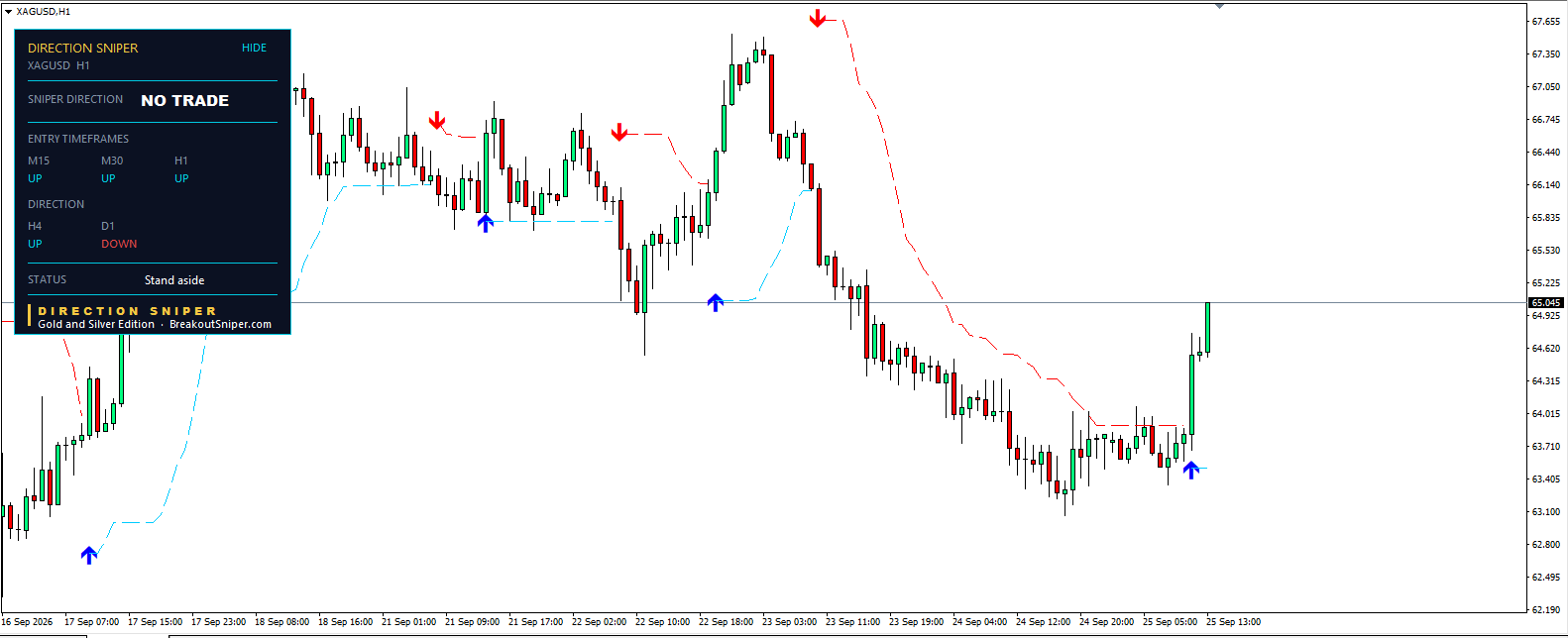 Silver price forecast today H1 chart showing target 1 hit and the trailing stop taken