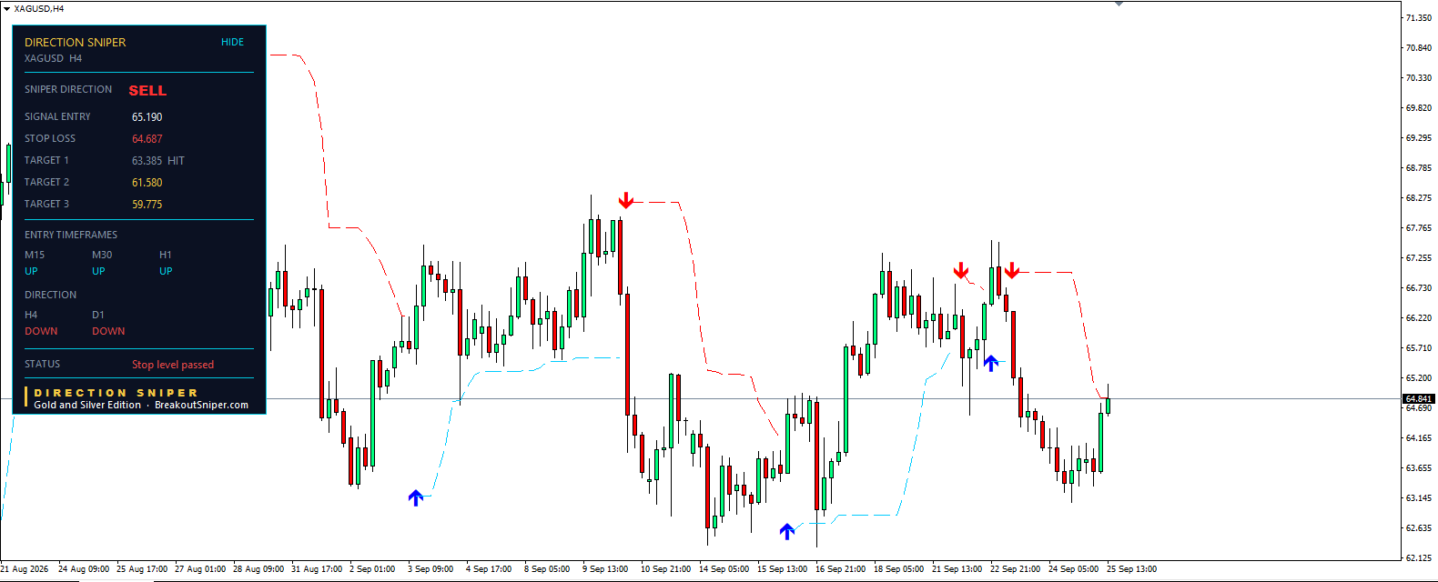 Silver price forecast today H4 chart with Direction Sniper NO TRADE and stand aside status