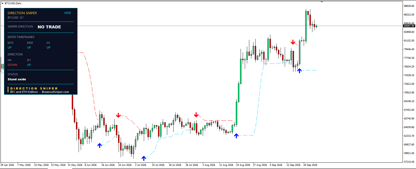 Bitcoin price prediction today daily chart with Direction Sniper NO TRADE verdict and stand aside