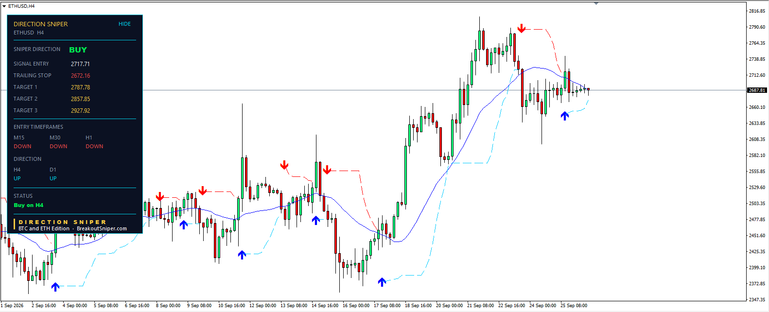 Ethereum price prediction today H4 chart with Direction Sniper buy ticket, entry 2717.71 and trailing stop 2672.16