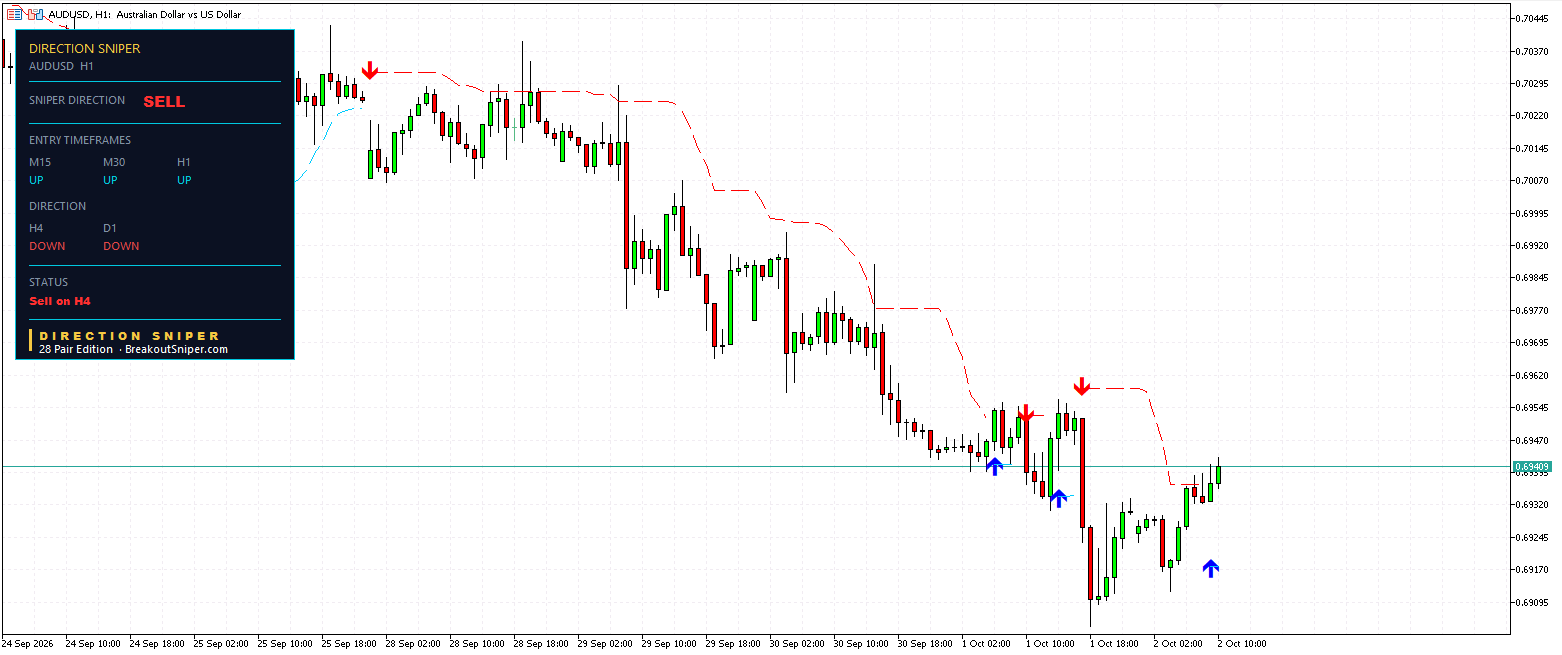 AUD USD H1 Direction Sniper showing sell verdict with no ticket issued