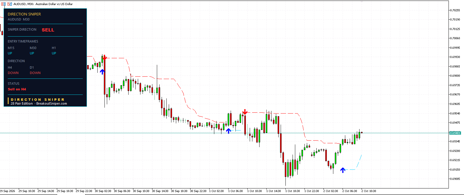 AUD USD M30 Direction Sniper showing sell verdict with no ticket issued
