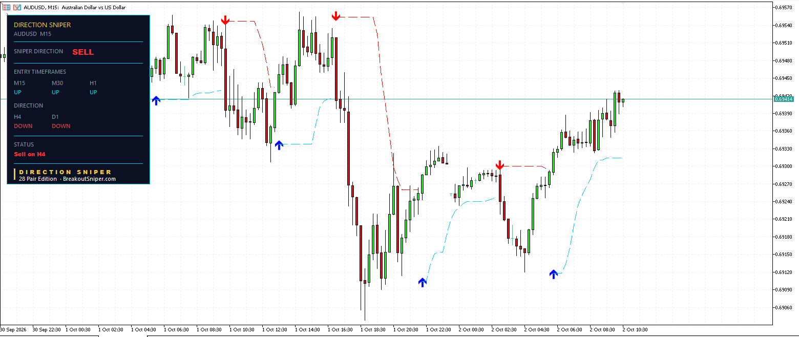 AUD USD M15 Direction Sniper showing sell verdict with no ticket issued