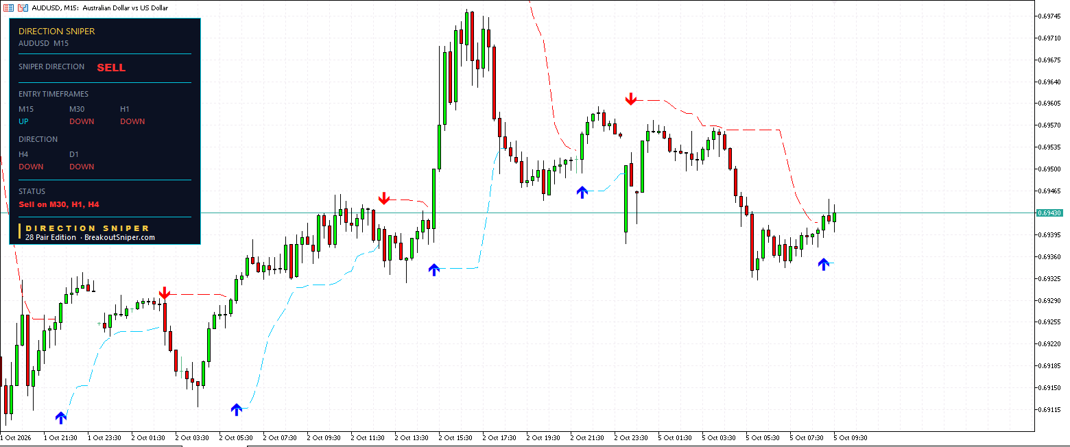 AUD USD M15 Direction Sniper panel showing SELL verdict with no ticket issued