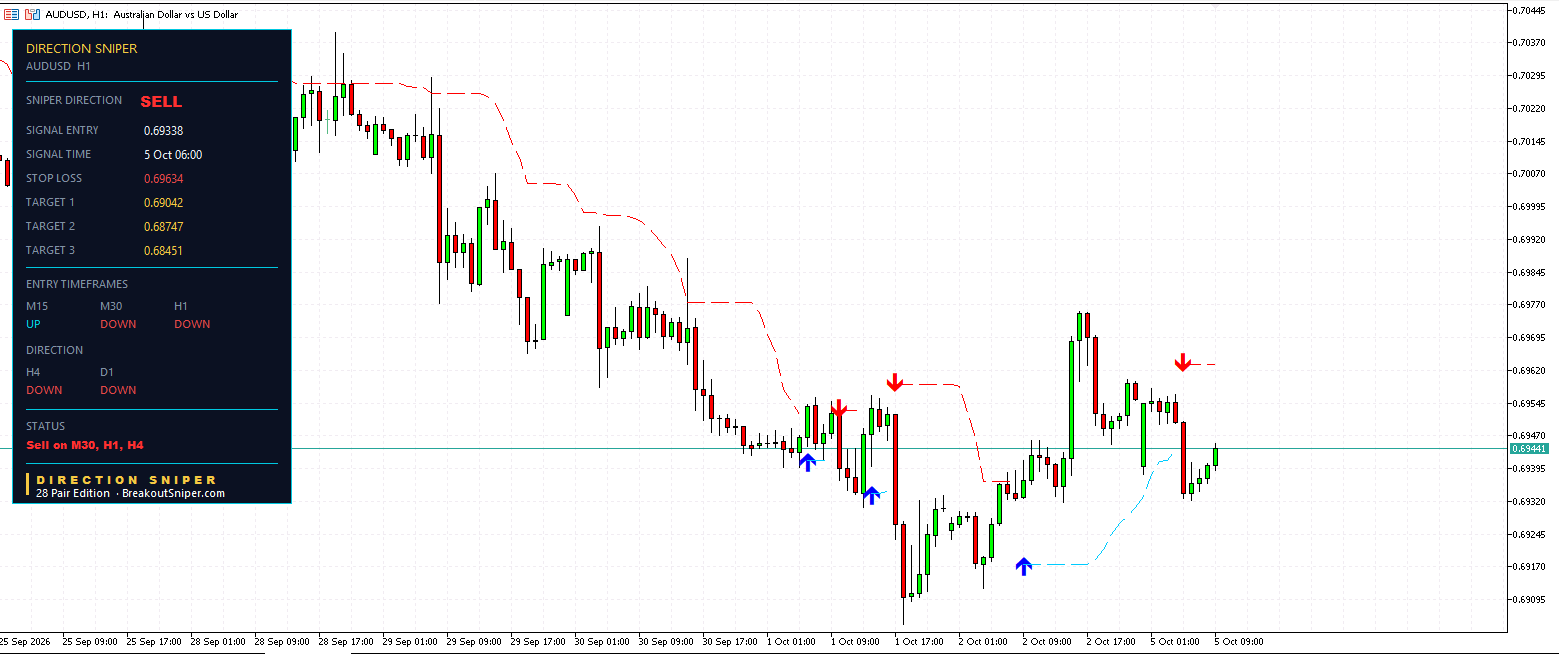 AUD USD H1 Direction Sniper sell ticket with entry at 0.69338