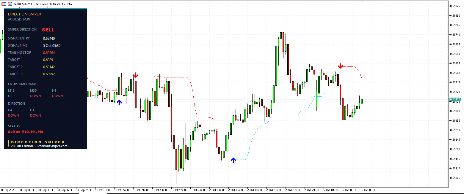 AUD USD M30 Direction Sniper sell ticket with trailing stop at 0.69564