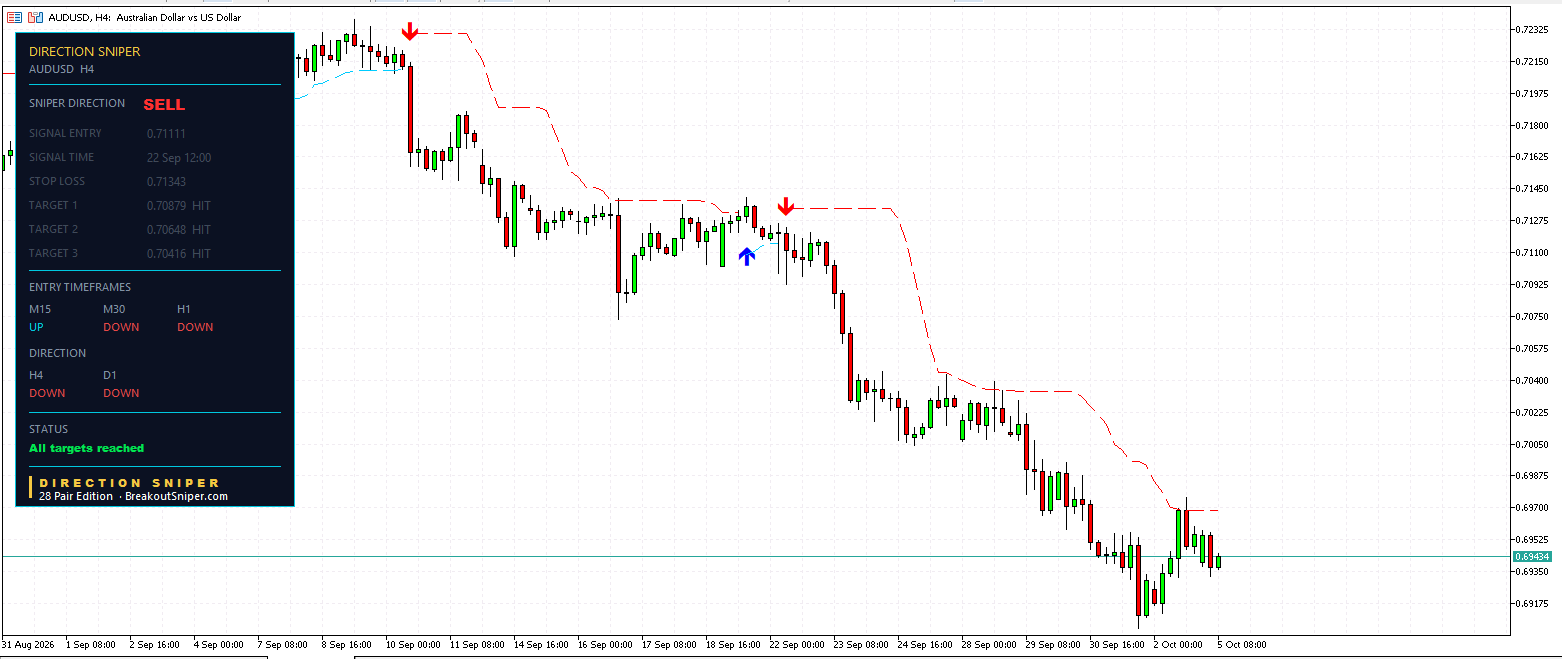 AUD USD H4 Direction Sniper panel showing all three targets reached