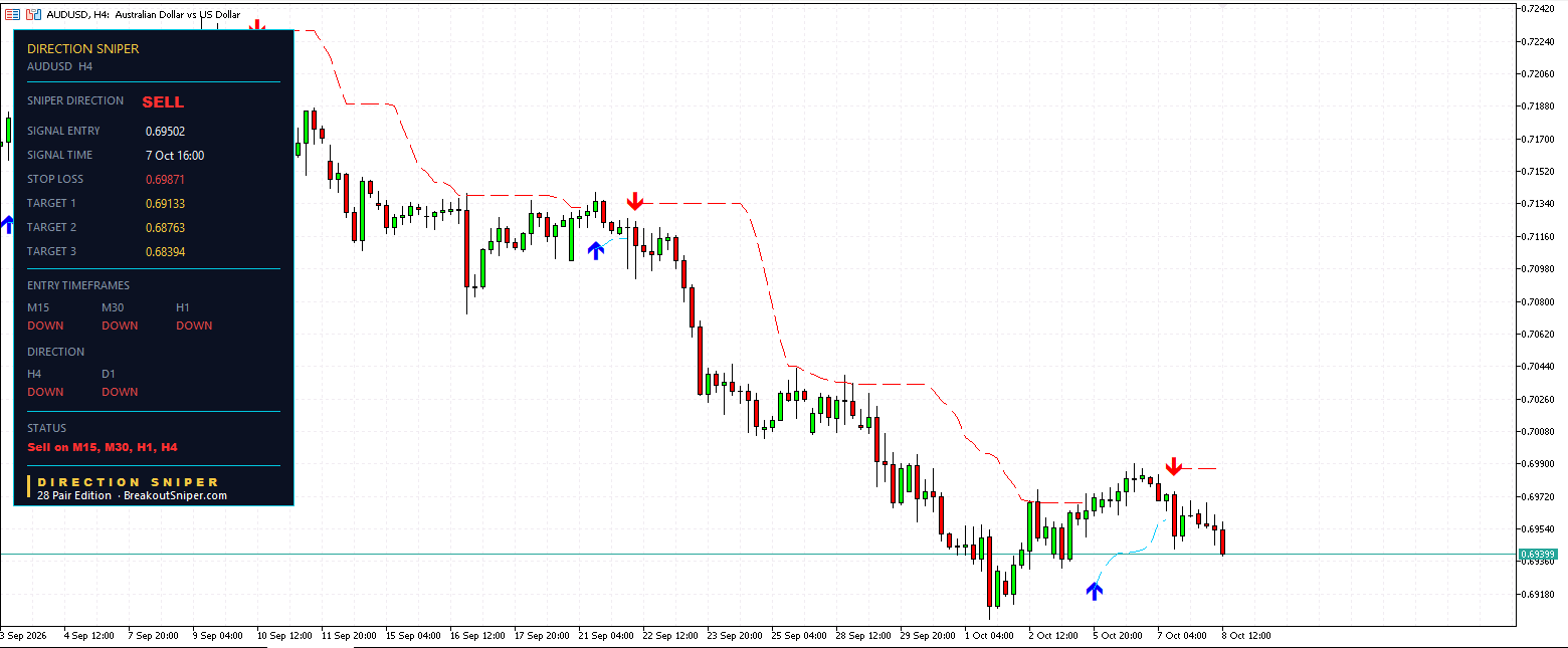 AUD USD forecast today 8 October 2026 with Direction Sniper