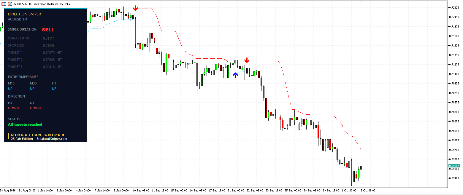 AUD USD H4 Direction Sniper sell ticket with all three targets reached