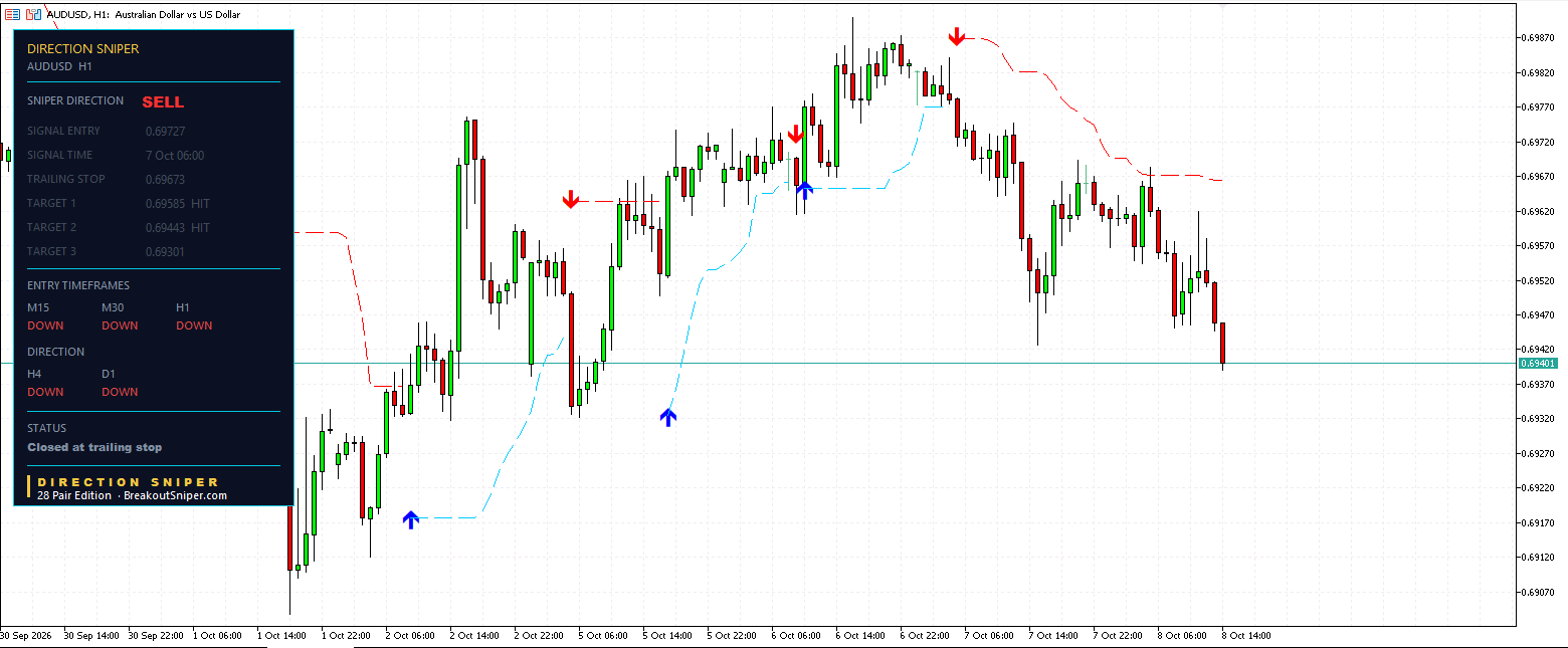 AUD USD H1 Direction Sniper panel closed at trailing stop 0.69673 with two targets reached