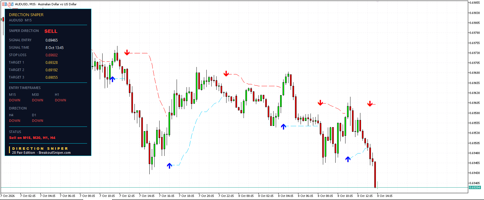 AUD USD M15 Direction Sniper sell ticket at 0.69465 with a 13.7 pip stop