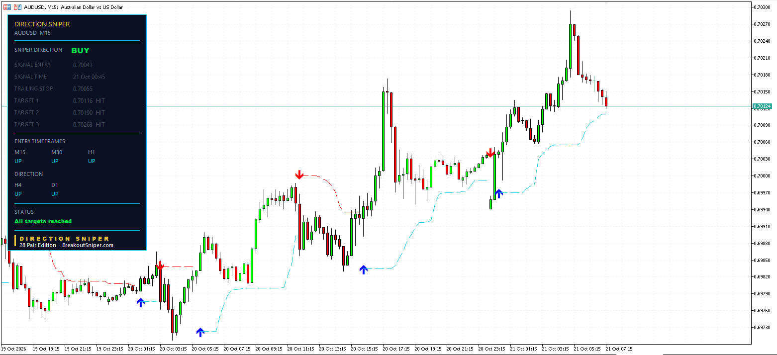 AUDUSD M15 panel, All targets reached