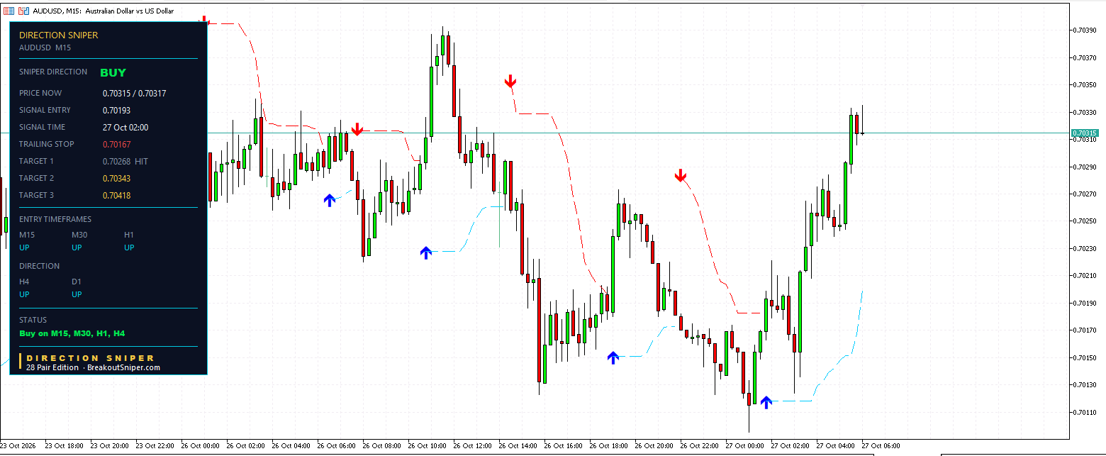 AUDUSD M15 panel, Target 1 HIT