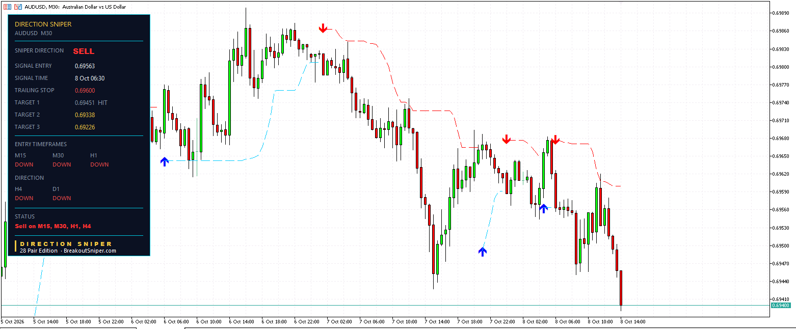 AUD USD M30 Direction Sniper sell ticket at 0.69563 with target one reached
