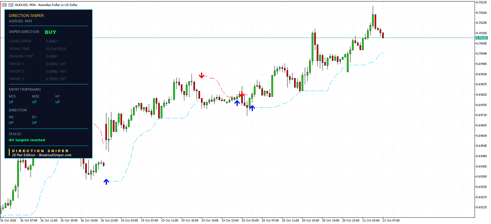 AUDUSD M30 panel, All targets reached