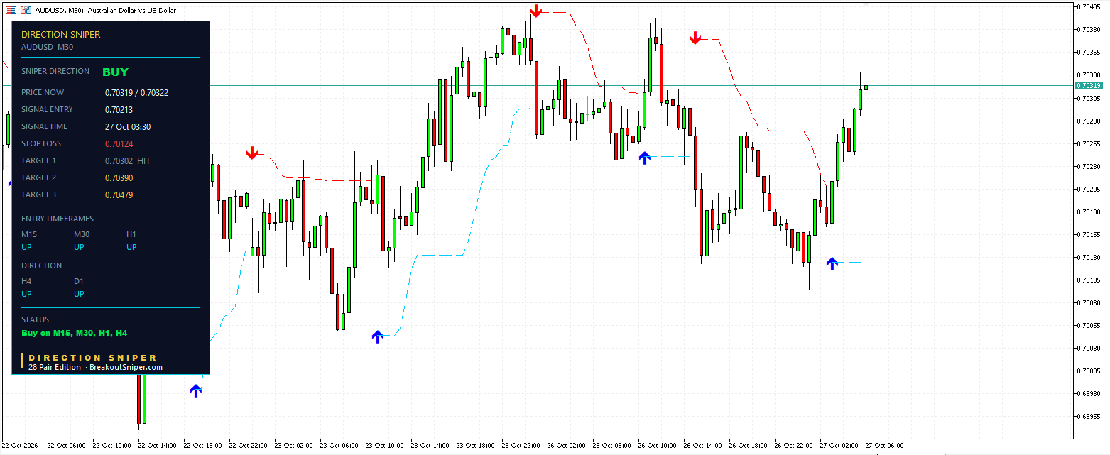 AUDUSD M30 panel, Target 1 HIT