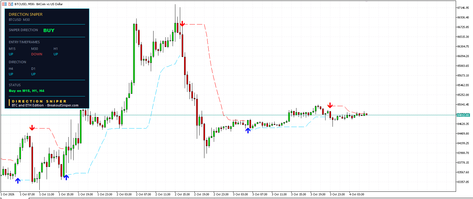Bitcoin M30 Direction Sniper panel with BUY verdict and no trade ticket