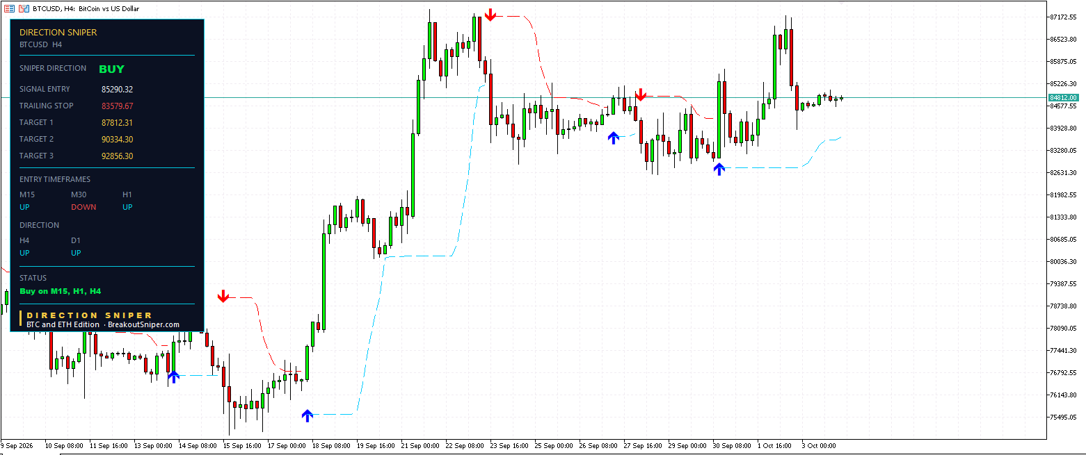 Bitcoin H4 Direction Sniper panel showing BUY verdict with entry at 85290.32