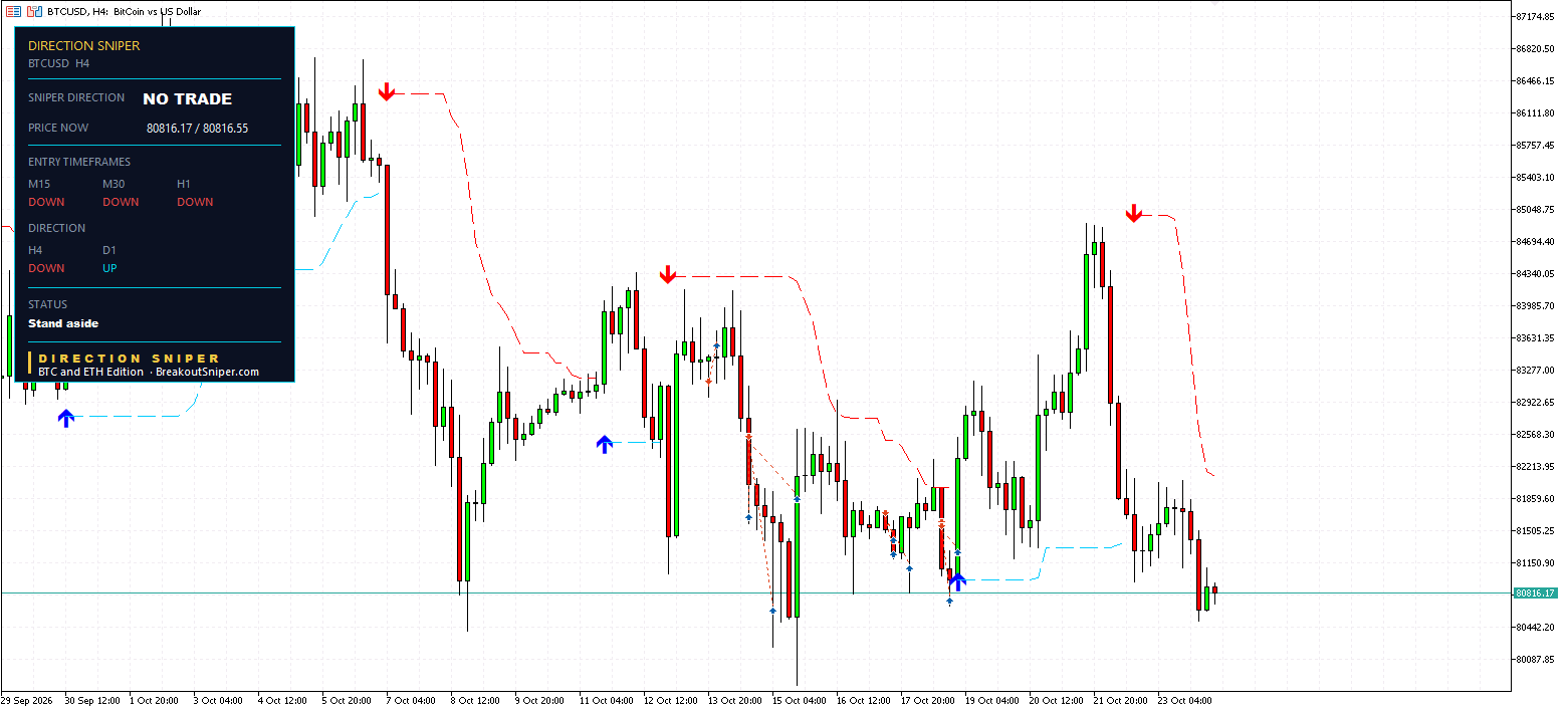 BTCUSD H4 panel, NO TRADE, Stand aside