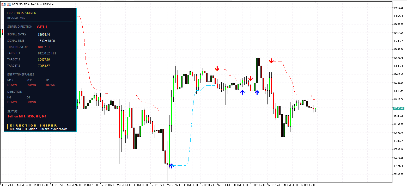 Bitcoin M30 panel, Target 1 HIT
