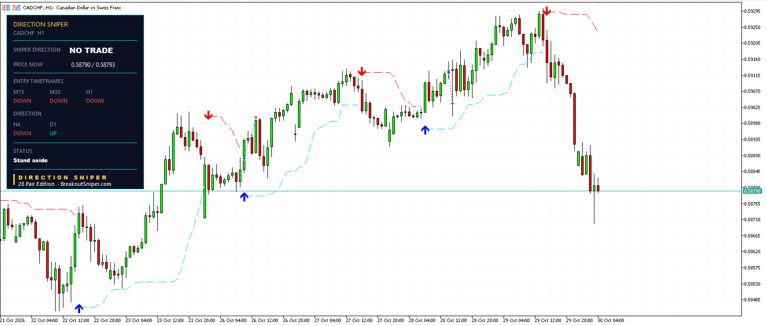 CADCHF H1 panel, NO TRADE