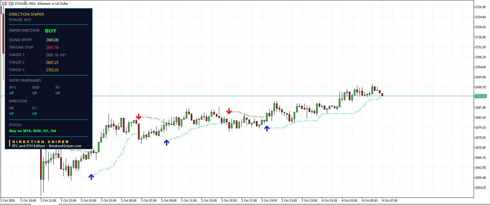Ethereum M15 Direction Sniper panel with Target 1 reached and trailing stop above entry