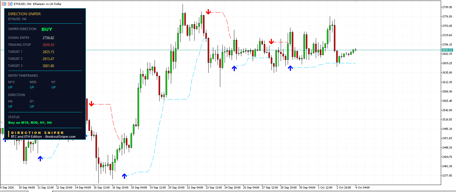 Ethereum H4 Direction Sniper panel showing BUY verdict with entry at 2736.82
