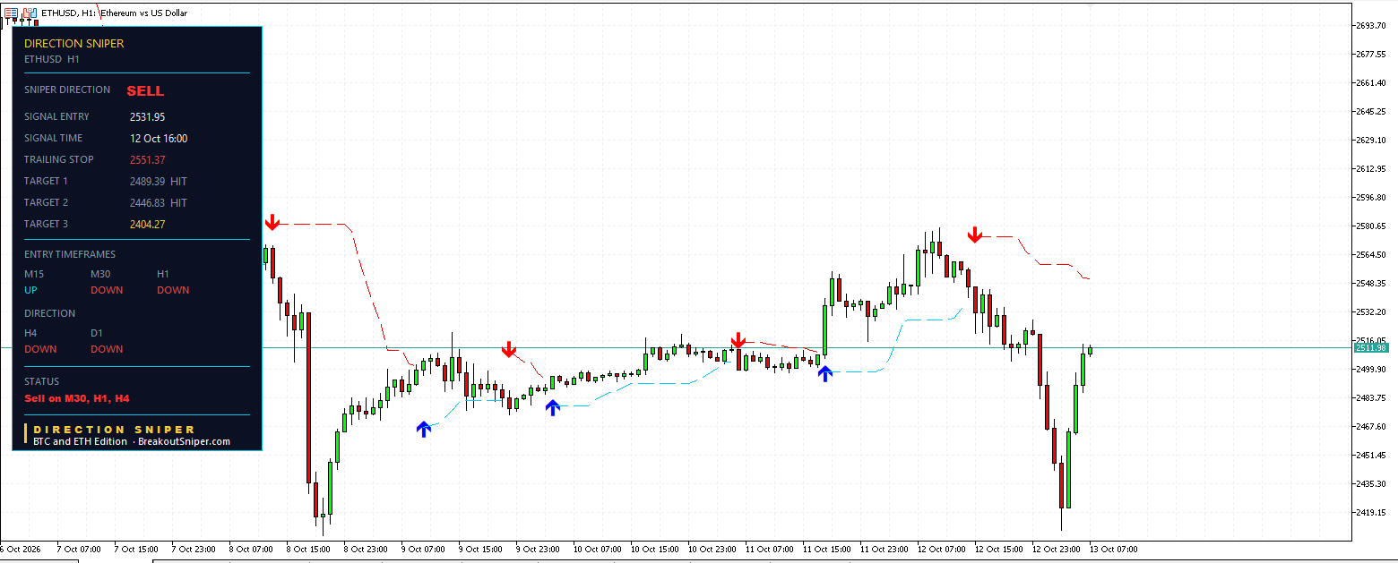 Ethereum one hour sell with two targets reached and the trailing stop at 2551.37
