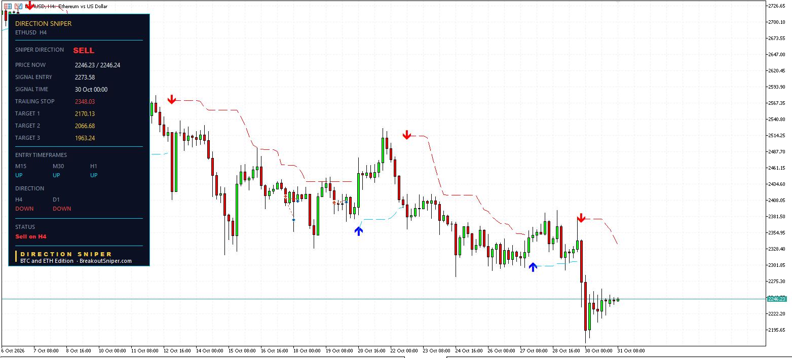 ETHUSD H4 panel, SELL, Sell on H4
