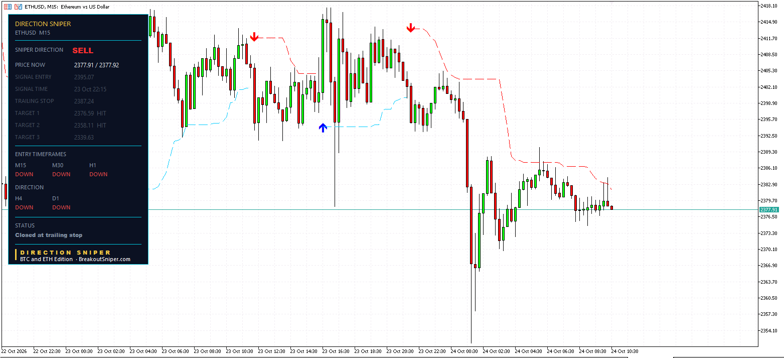 ETHUSD M15 panel, Closed at trailing stop