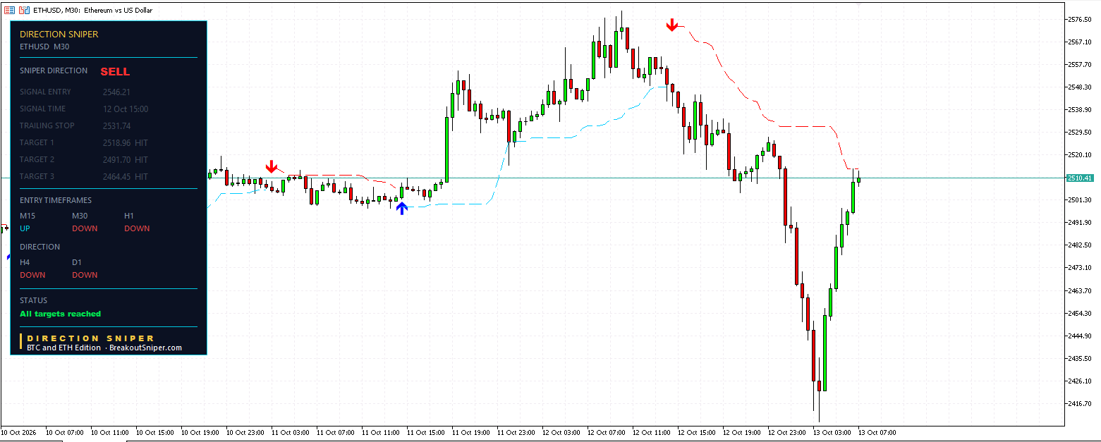 Ethereum thirty minute ticket with all three targets reached and the trailing stop frozen at 2531.74