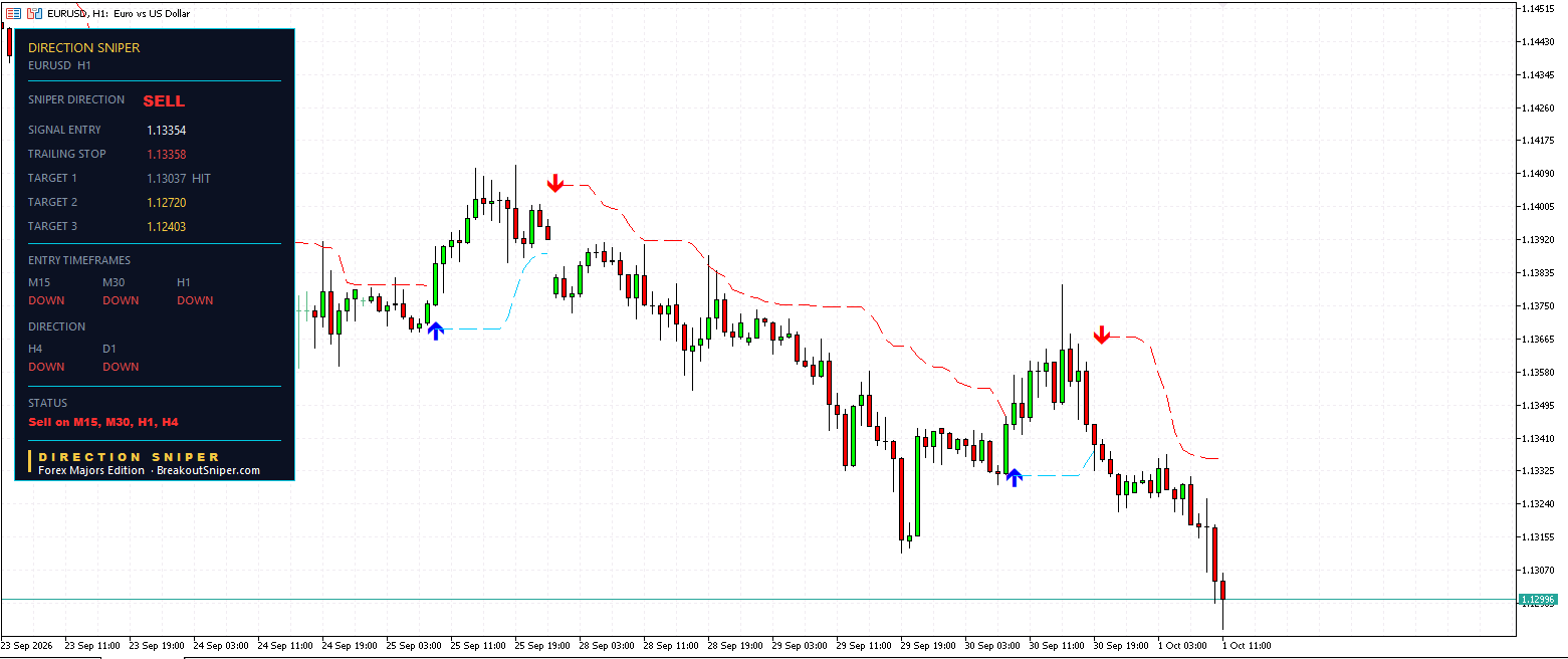 EUR USD H1 Direction Sniper new sell ticket with Target 1 reached