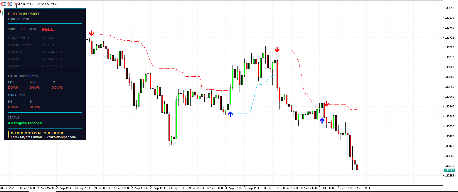 EUR USD M30 Direction Sniper sell ticket with all three targets reached