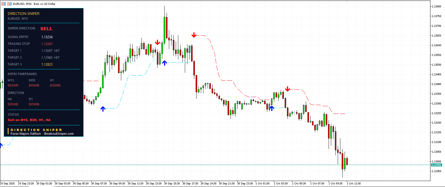 EUR USD M15 Direction Sniper sell ticket with two targets reached