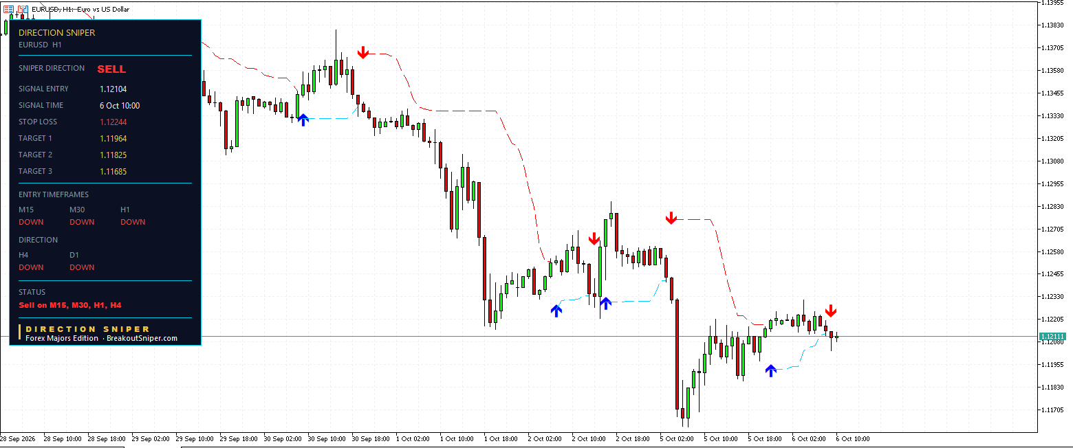 EUR USD H1 Direction Sniper sell ticket with 14 pip stop