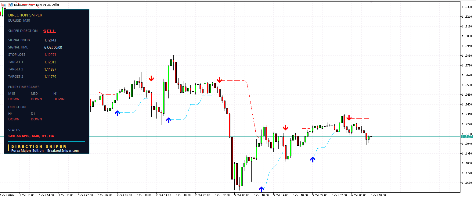 EUR USD M30 Direction Sniper sell ticket entered at 1.12143