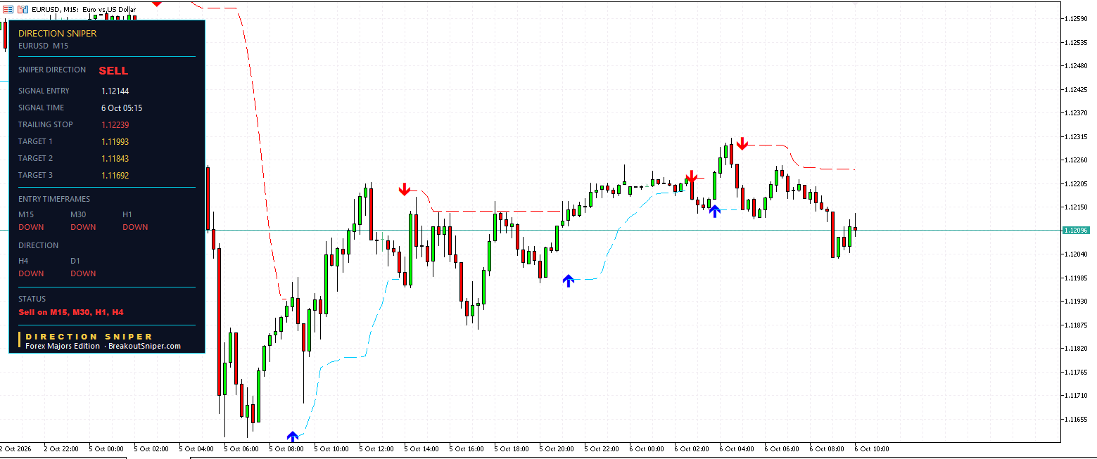 EUR USD M15 Direction Sniper panel with trailing stop at 1.12239