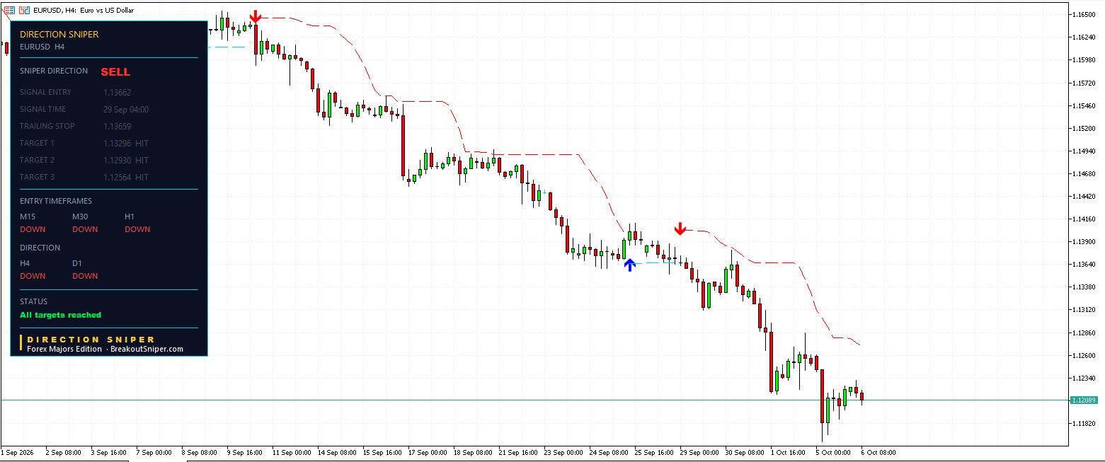 EUR USD forecast today 6 October 2026 with Direction Sniper