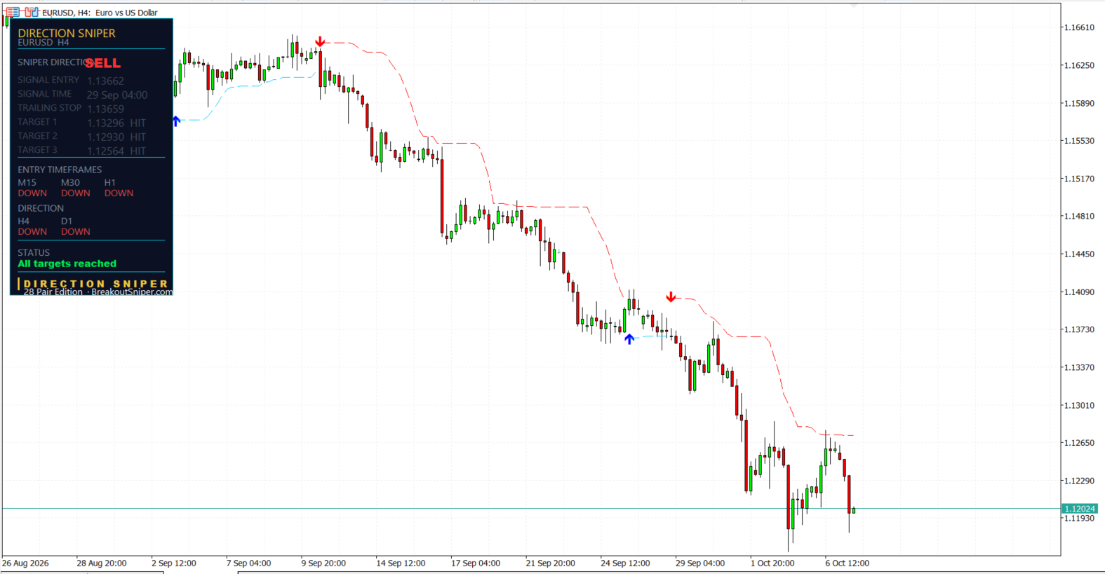 EUR USD forecast today 7 October 2026 with Direction Sniper