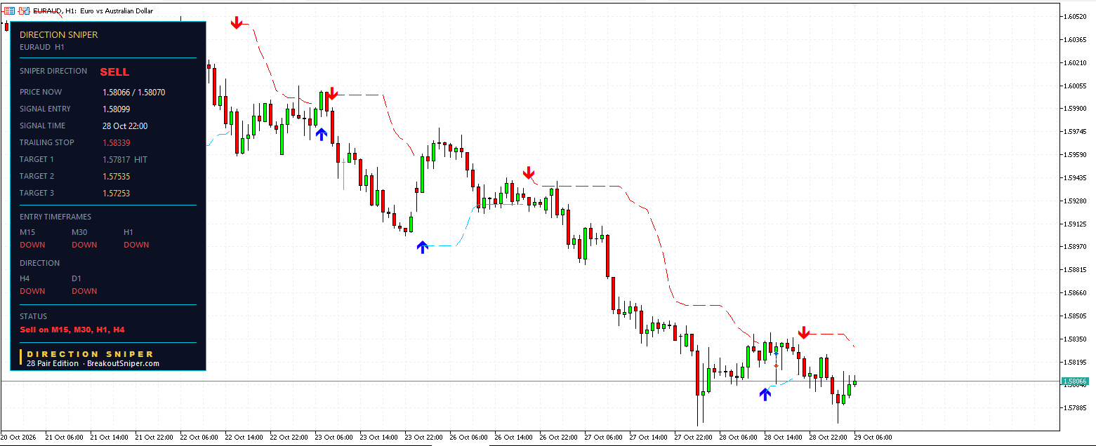 EURAUD H1 panel, SELL, Target 1 HIT, every timeframe DOWN
