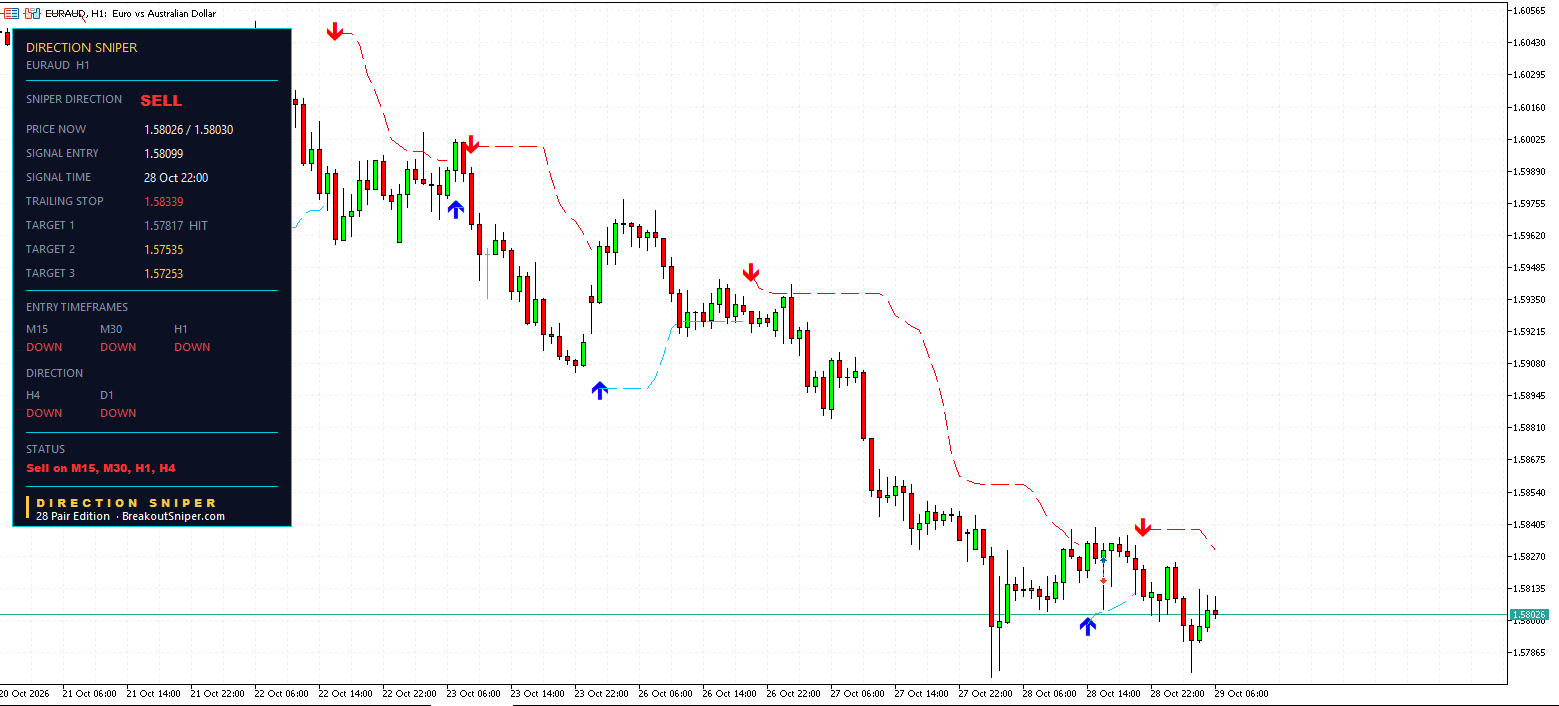 EURAUD H1 panel, SELL, Target 1 HIT