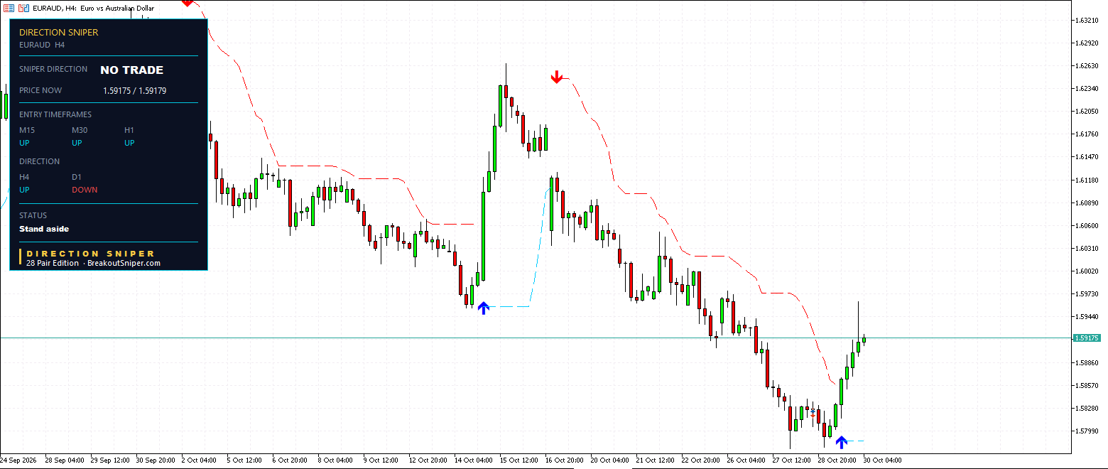 EURAUD H4 panel, NO TRADE