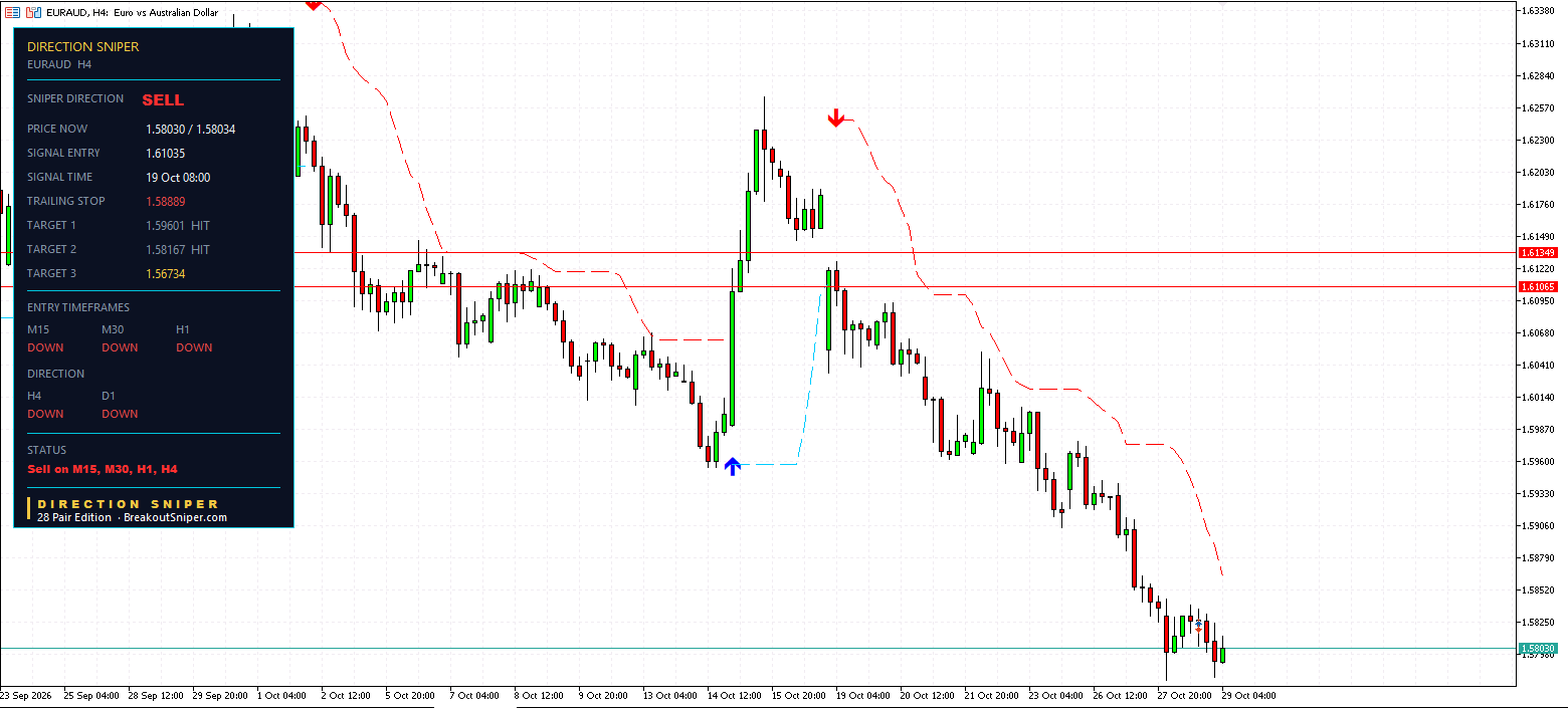 EURAUD H4 panel, SELL, Target 1 and Target 2 HIT