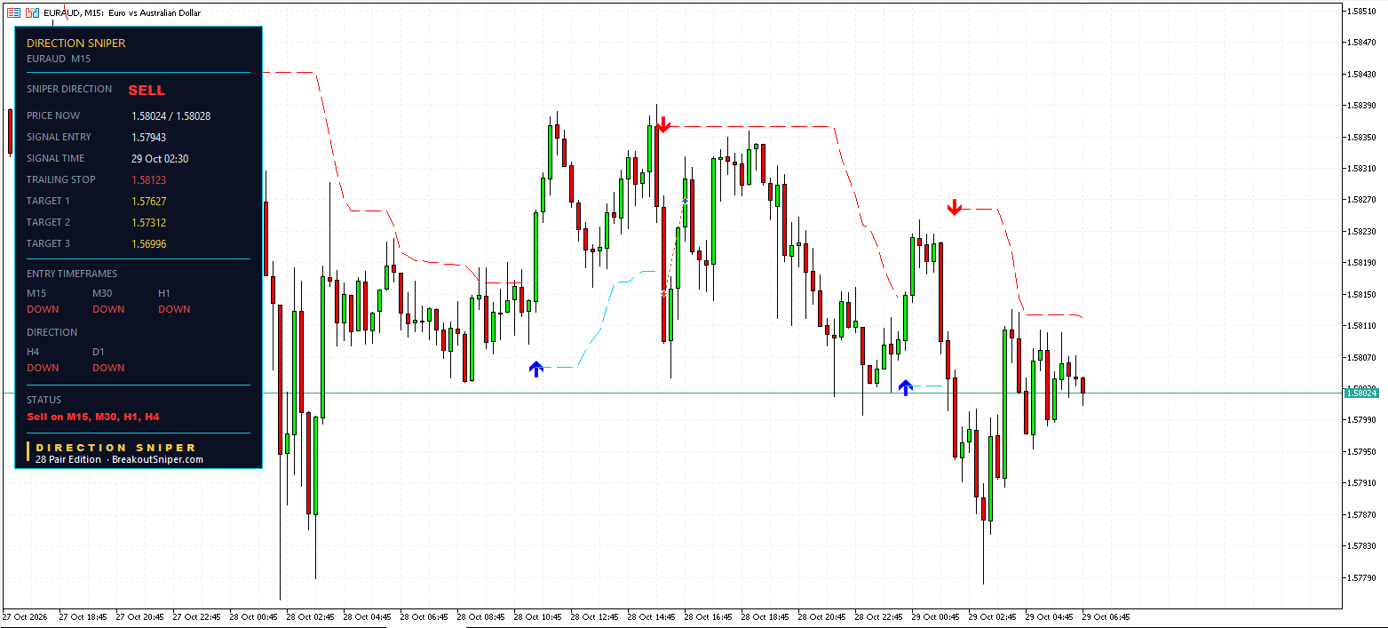EURAUD M15 panel, SELL, fresh ticket
